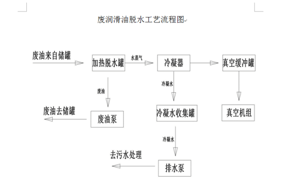 廢油脫水凈化設(shè)備工藝技術(shù)